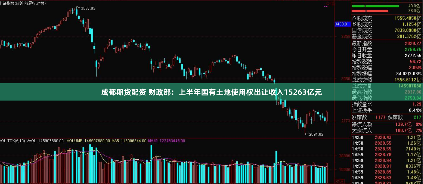 成都期货配资 财政部：上半年国有土地使用权出让收入15263亿元
